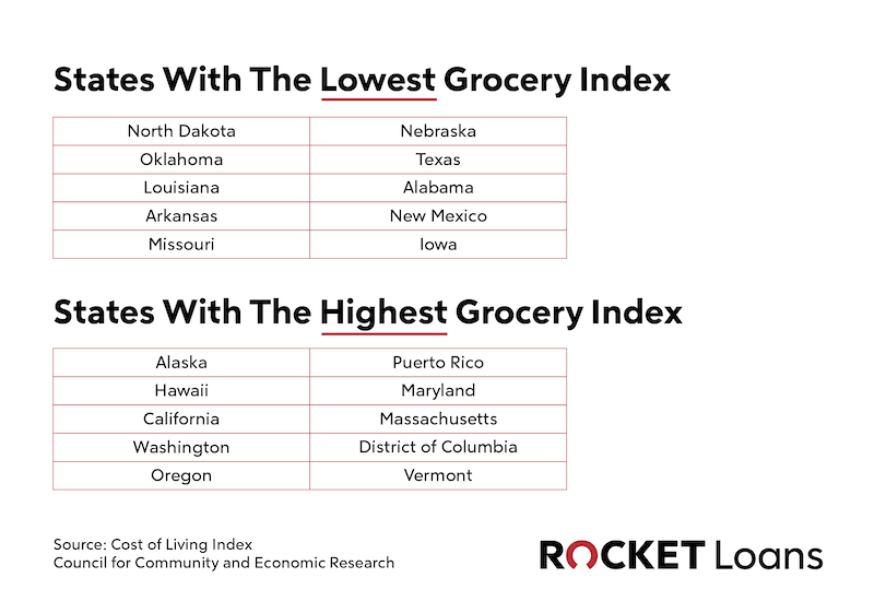 Image showing tables of states with the lowest and highest grocery index.