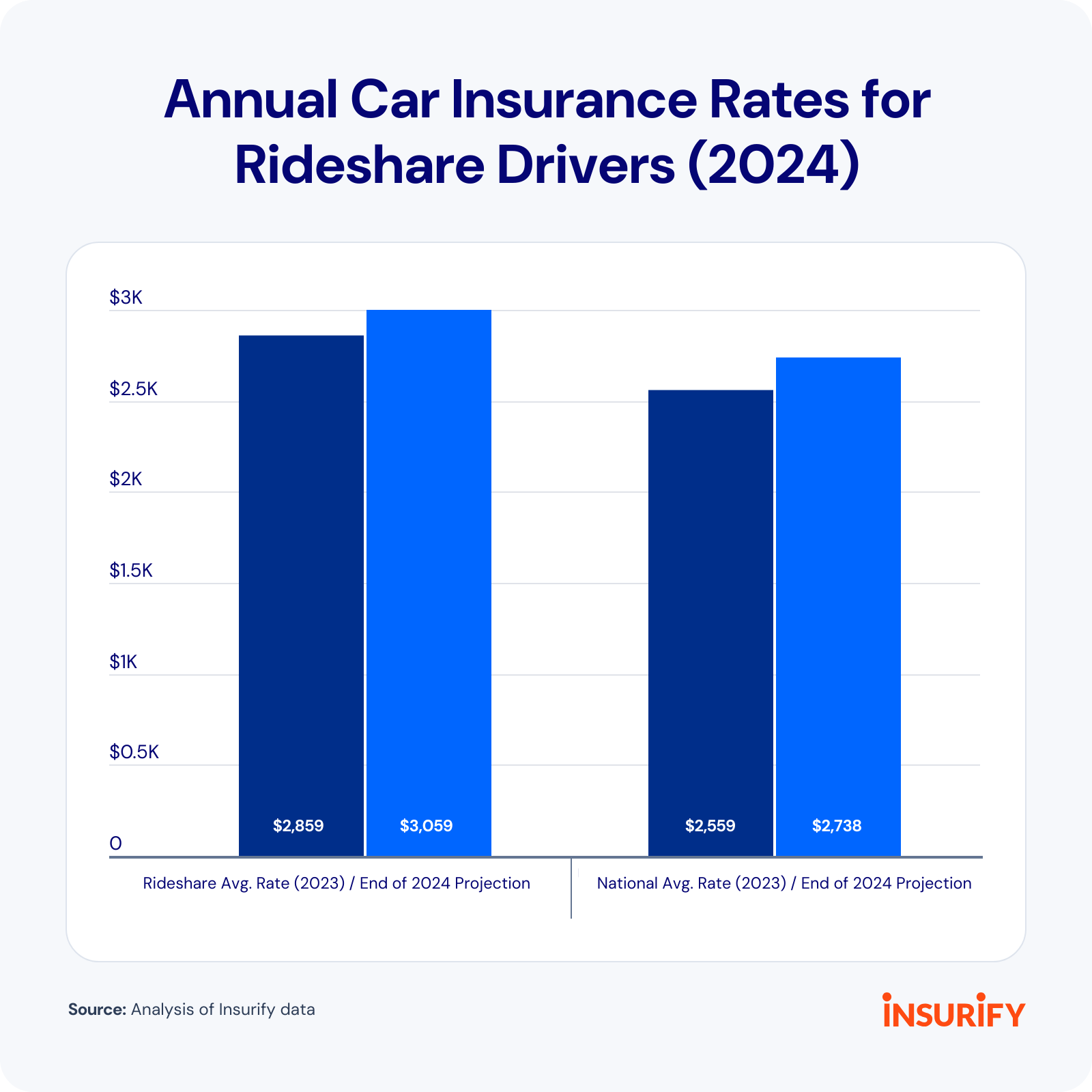 Image showing a graph chart percentage results of "Annual Car Insurance Rates for Rideshare Drivers" in 2024.