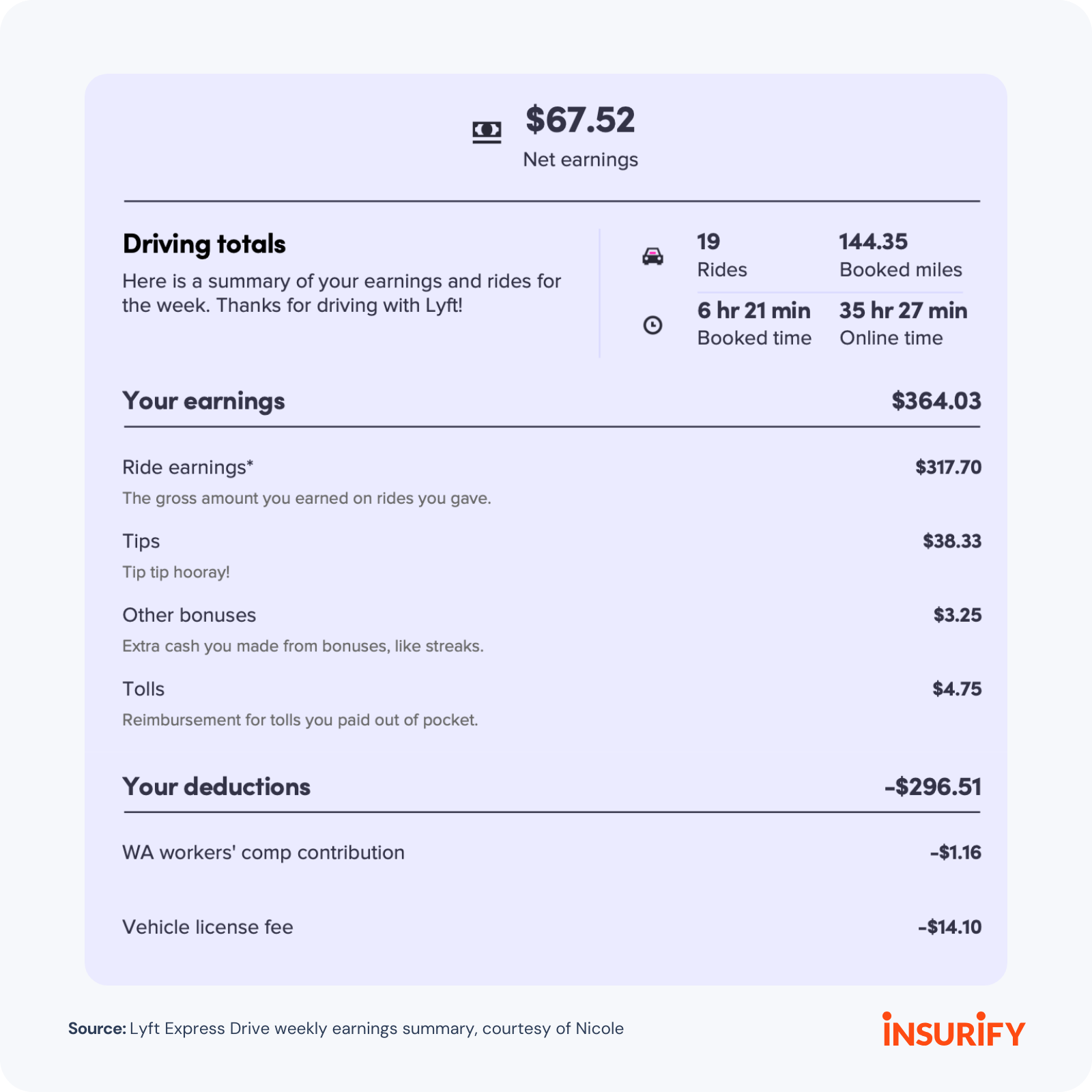 Image showing a Lyft Express Drive weekly earnings summary.