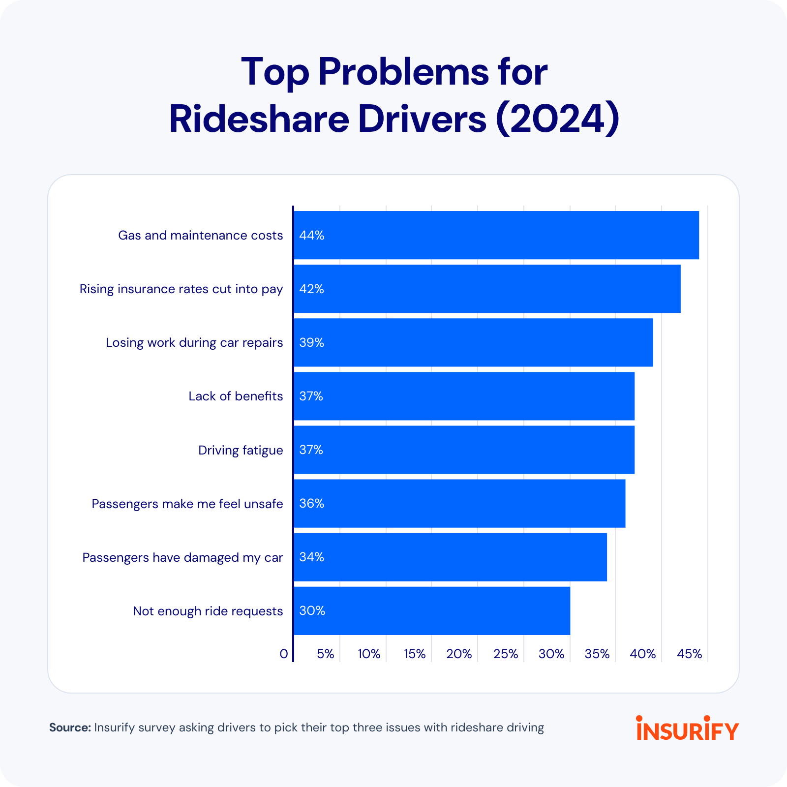 Image showing percentage results of "Top Problems for Rideshare Drivers" in 2024.