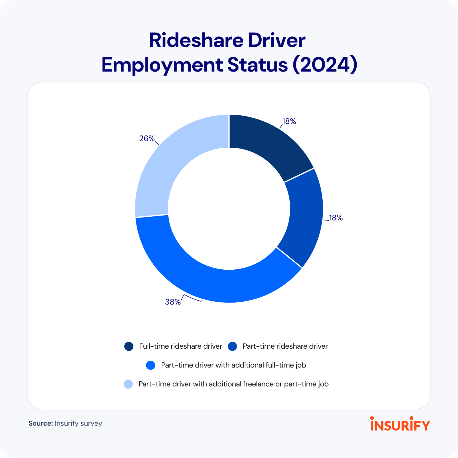 Image showing a pie chart percentage results of "Rideshare Driver Employment Status" in 2024.