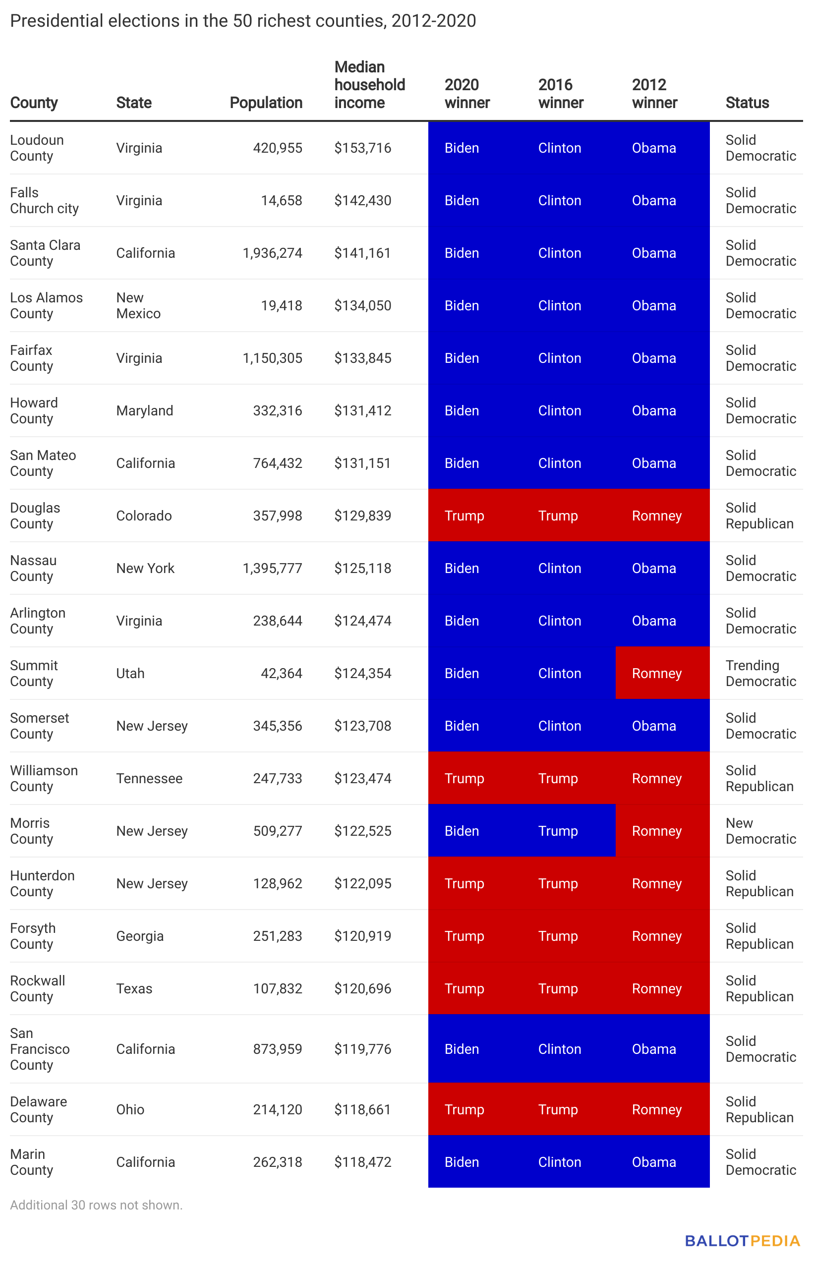 Table showing how poorest counties voted in each presidential elections in the 50 poorest counties.