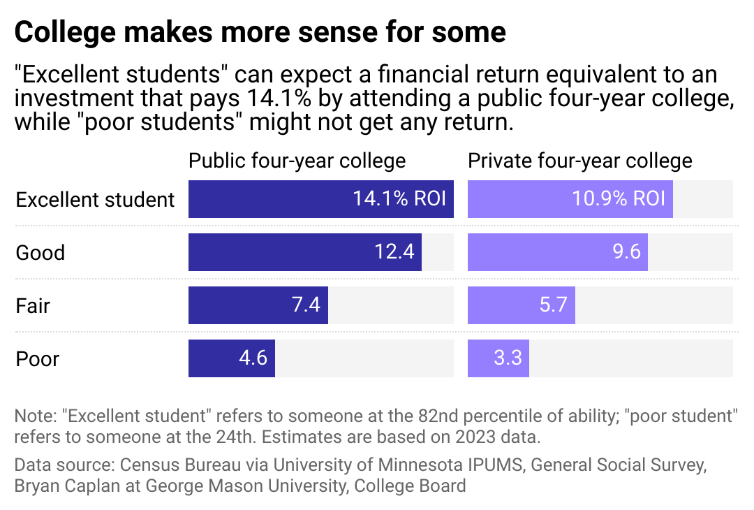 A bar chart showing the expected returns on investment for students attending different kinds of colleges. Excellent students can expect about a 14% return on investment by going to a public four-year college.
