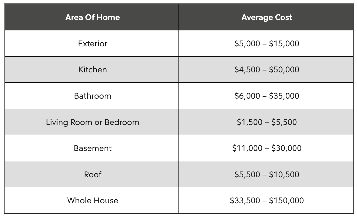 Table listing the average home costs for each home area.