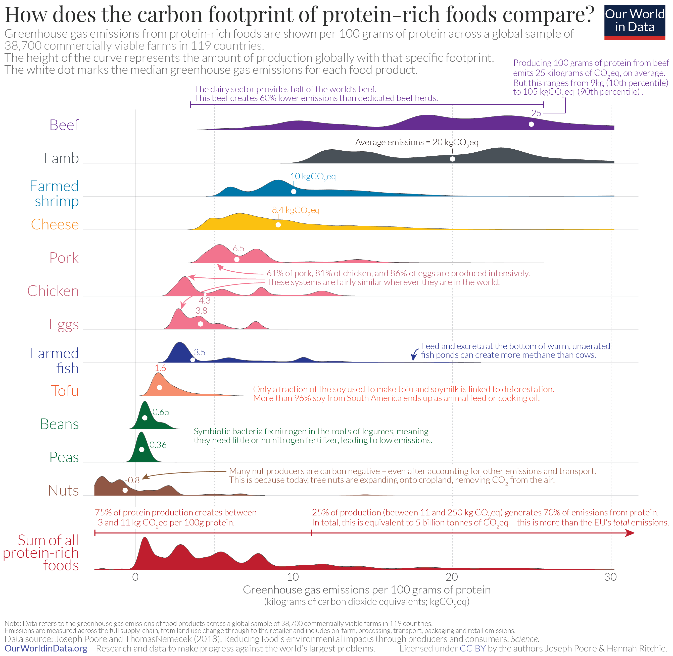 Graphs comparing of carbon footprint of protein sources.