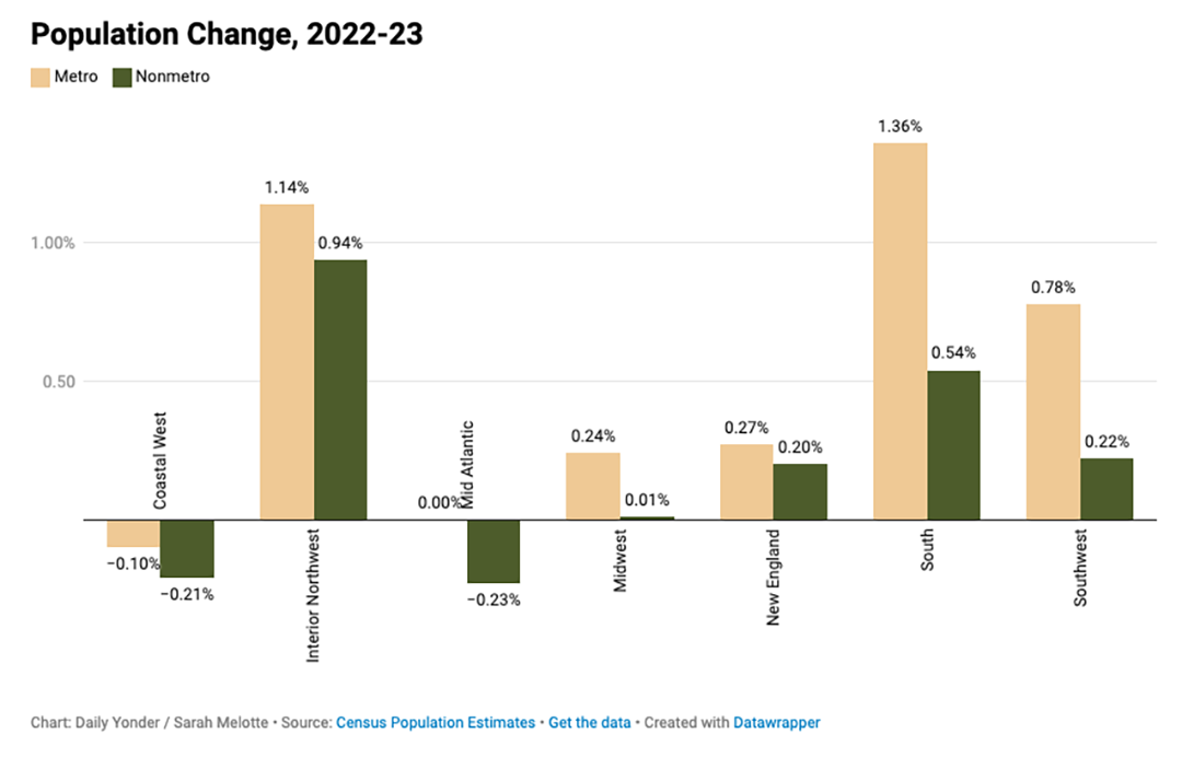 Chart showing Population Change, 2022-23.