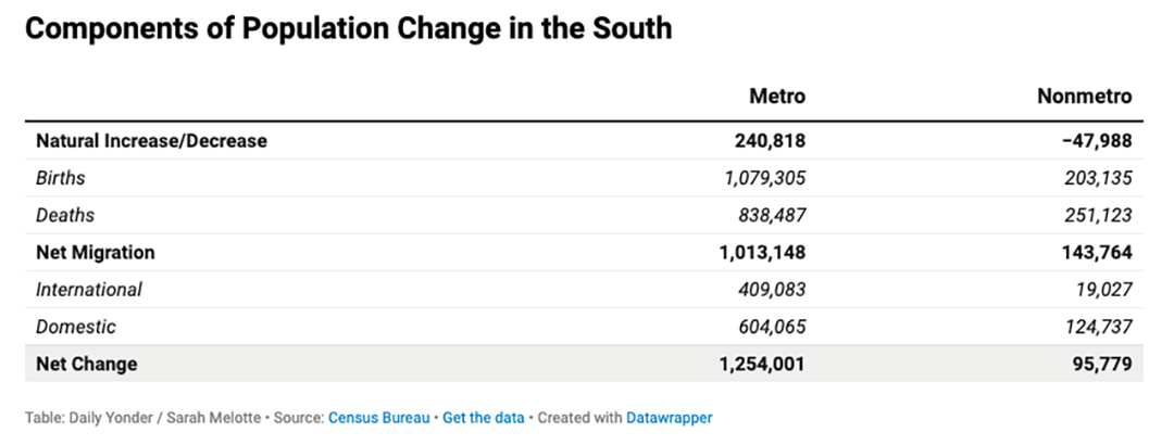 Table showing Components of Population Change in the South.