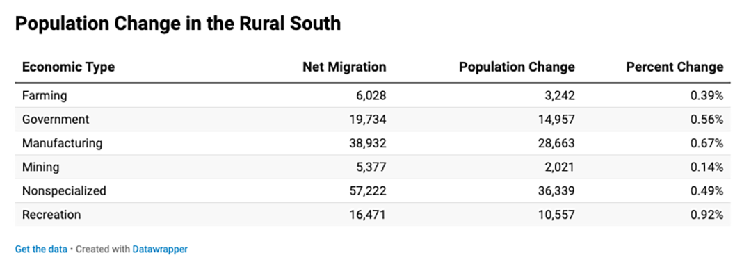 Table showing Population Change in the Rural South.