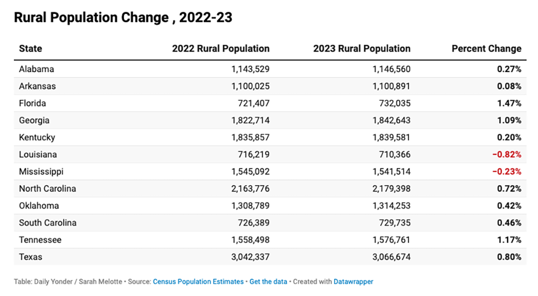 Table showing Rural Population Change, 2022-23.
