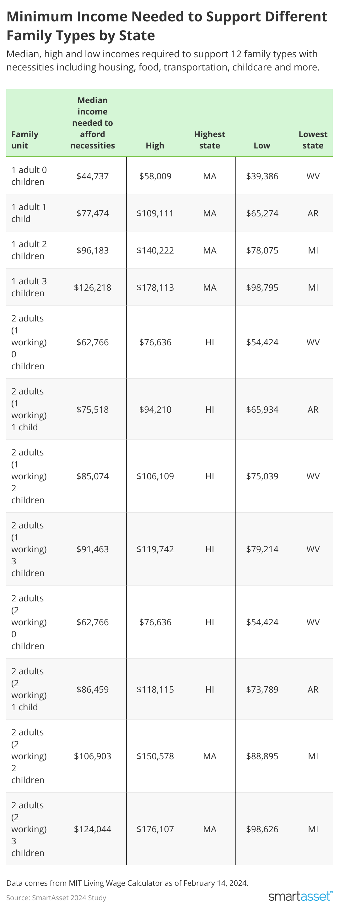 Table showing Minimum Income Needed for Basic Needs by State.