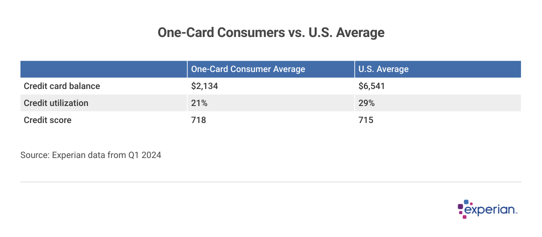 Table showing “One-Card Consumers vs. U.S. Average”.