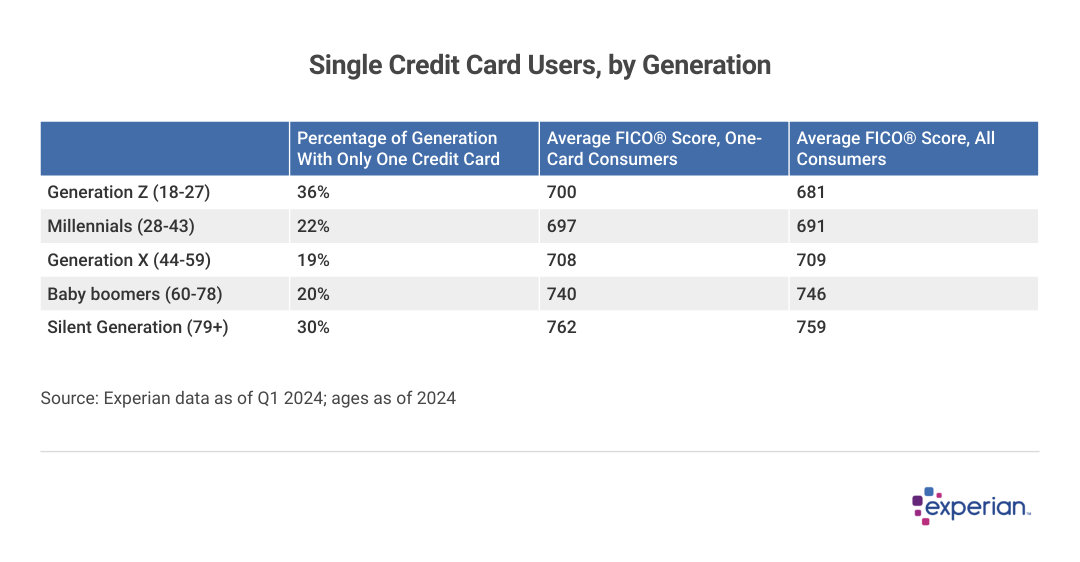 Table showing comparisons for “Single Credit Card Users, by Generation”.