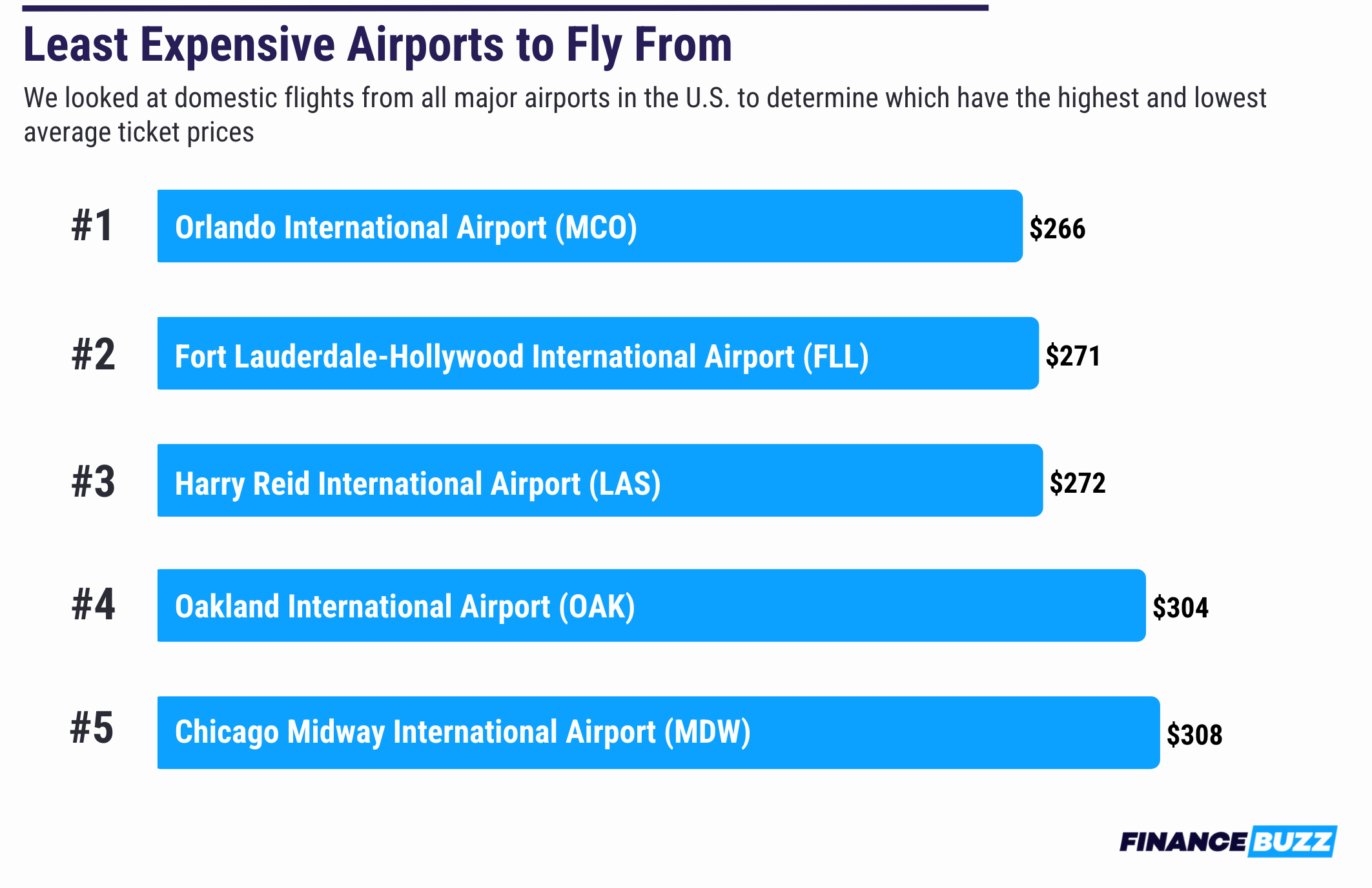 Table showing the least expensive airports to fly from.