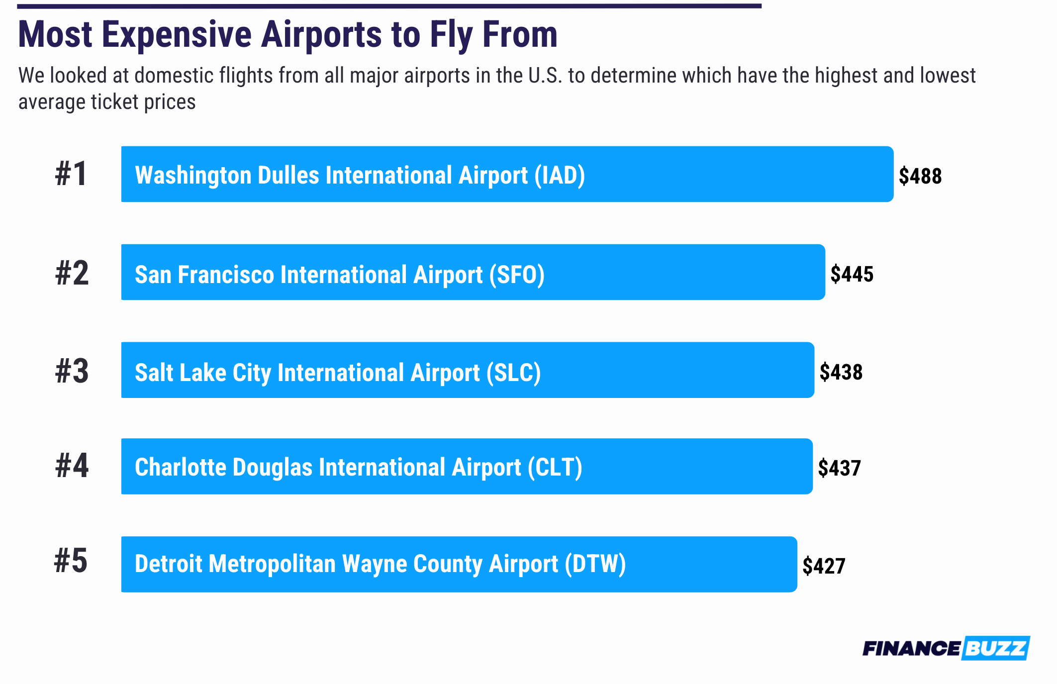 Table showing the most expensive airports to fly from.