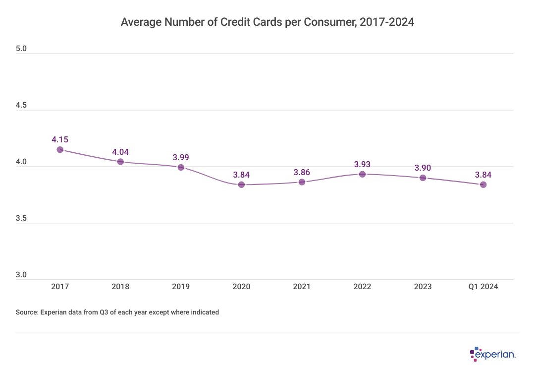 [Line graph “Average Number of Credit Cards per Consumer, 2017-2024”]