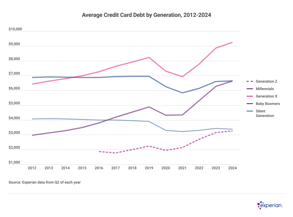 Line graph showing data results for the “Average Credit Card Debt by Generation, 2012-2024”.