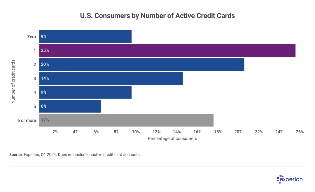 Bar graph showing results for “U.S. Consumers by Number of Active Credit Cards”.