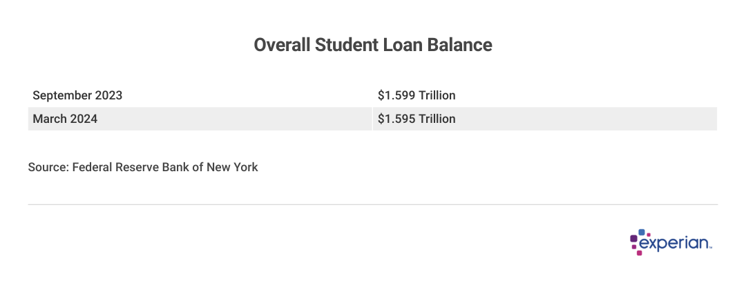 Table showing “Overall Student Loan Balance”.