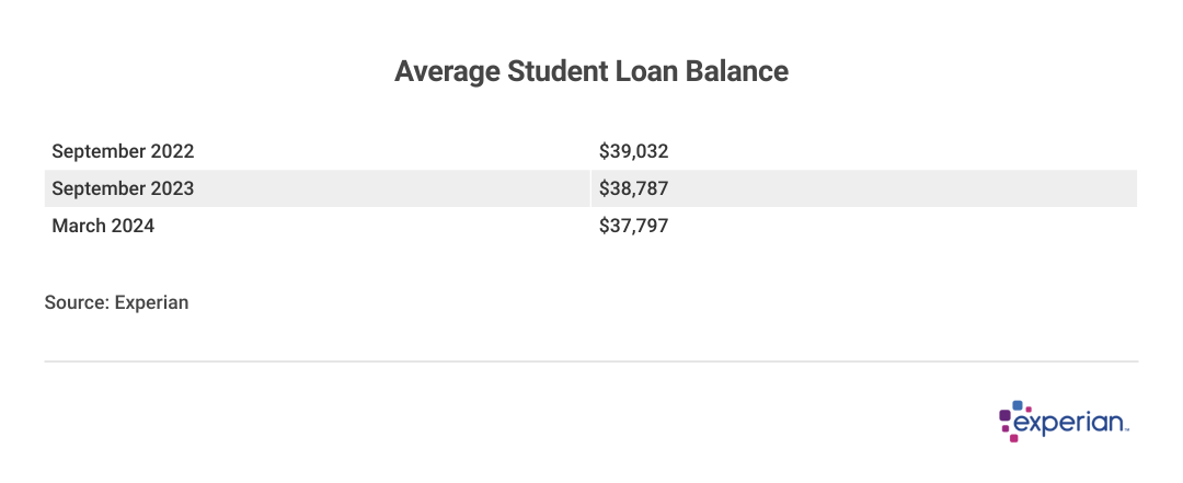 Table showing “Average Student Loan Balance”.