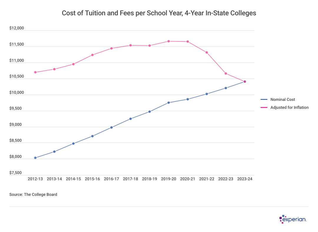 Linear graph showing results of “Cost of Tuition and Fees per School Year, 4-Year In-State Colleges”.