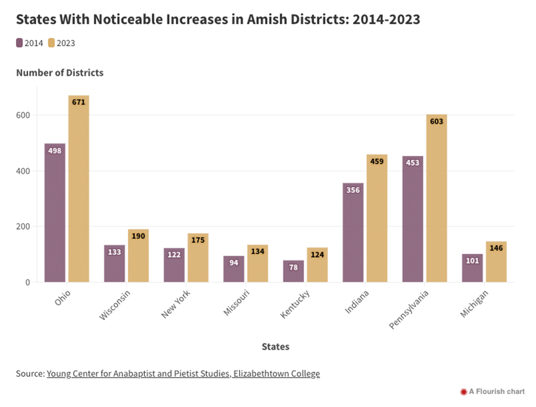 Bar chart showing States With Noticeable Increases in Amish Districts: 2014-2023.