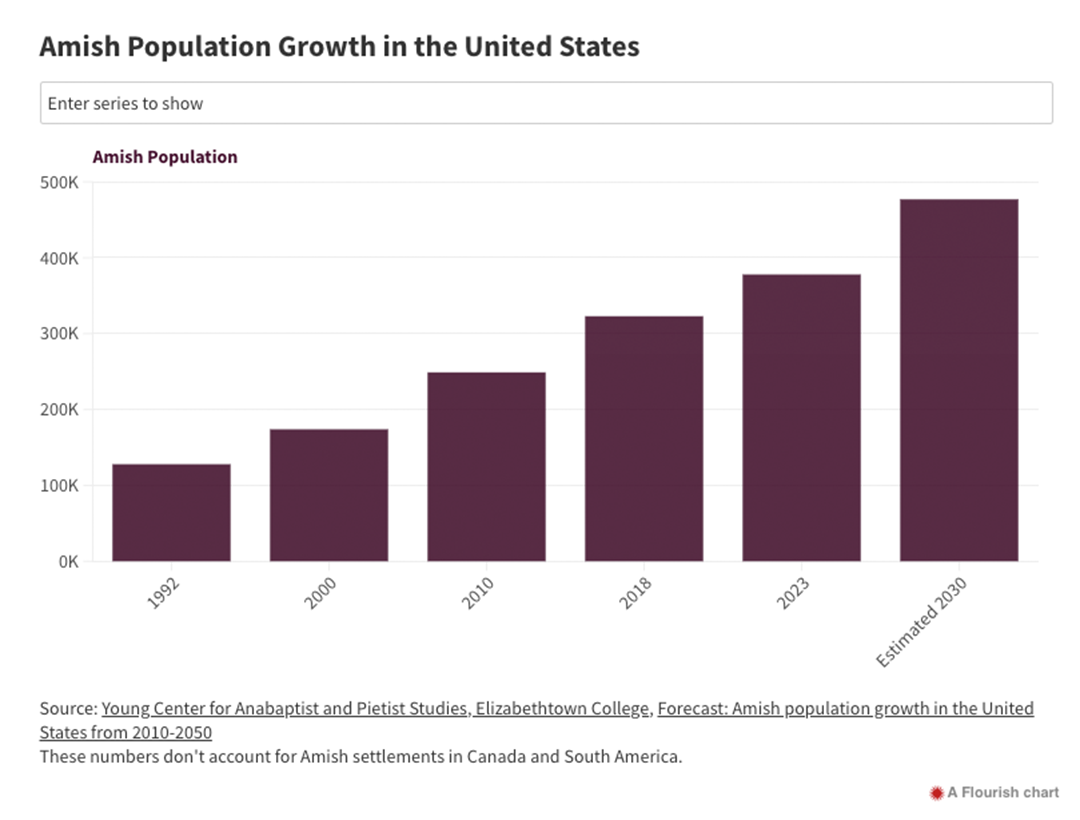 Bar chart showing Amish population growth in the U.S.