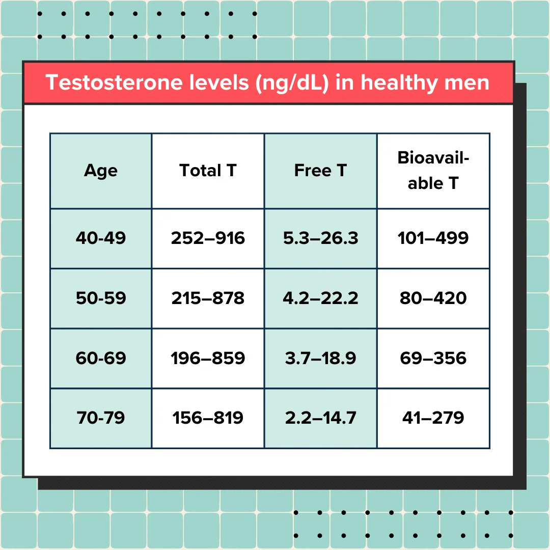 "Testosterone levels in healthy men" results shown as a tabular infographic.