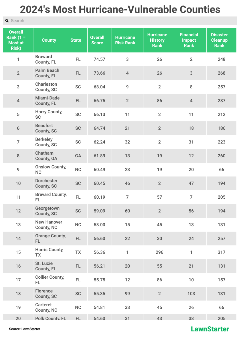 Table showing the top 20 for “2024's Most Hurricane-Vulnerable Counties”.