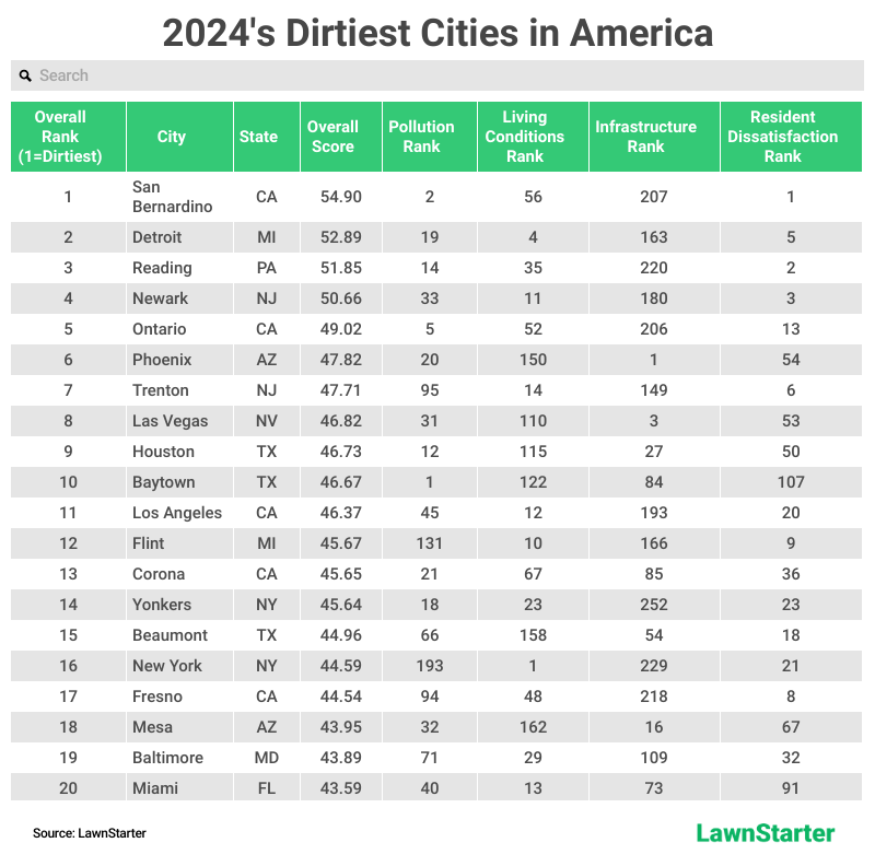 Table showing the Top 20 Dirtiest Cities in America.