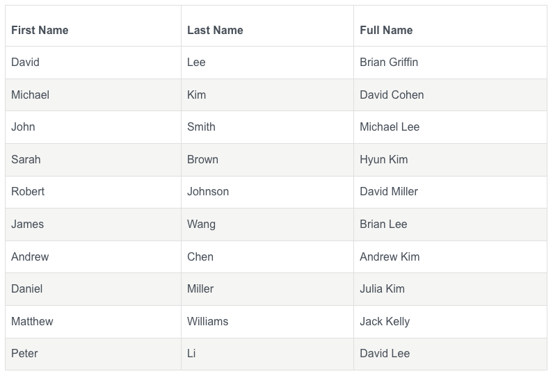 Table of the Top 10 most common Brown graduate names.