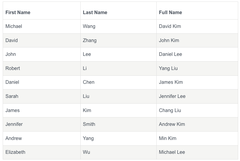 Table of the Top 10 most common Columbia graduate names.