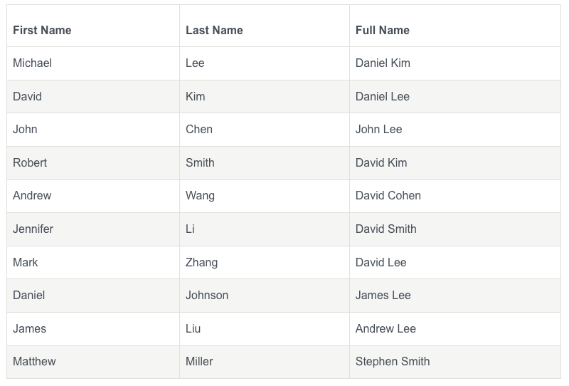 Table of the Top 10 most common Cornell graduate names.