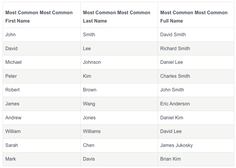 Table of the Top 10 most common Dartmouth graduate names.