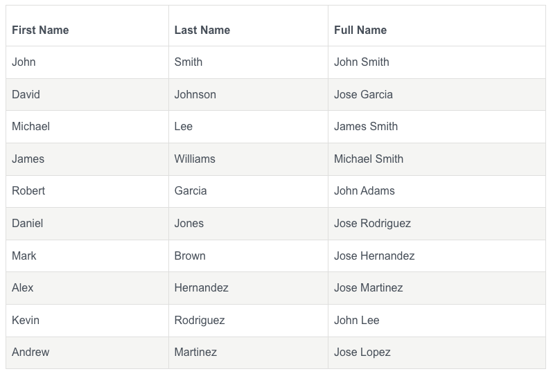 Table of the Top 10 most common Harvard graduate names.