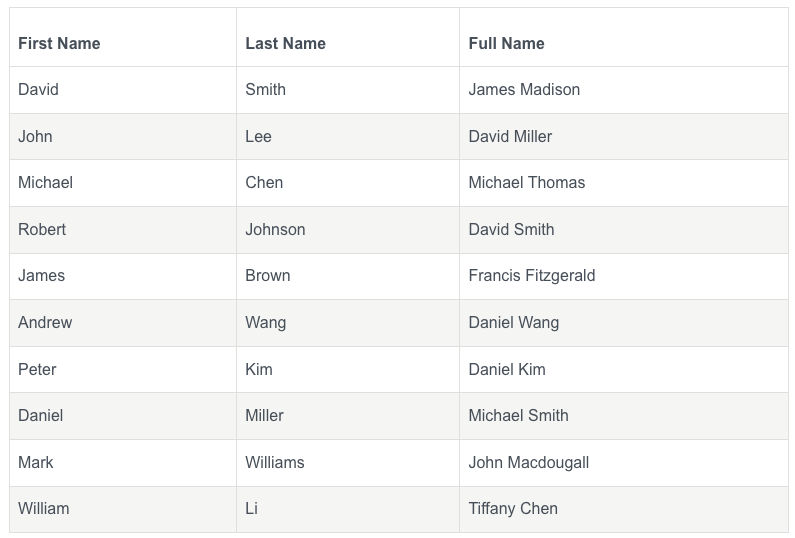 Table of the Top 10 most common Princeton graduate names.