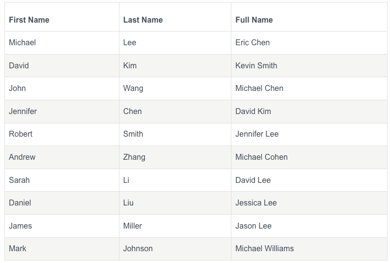 Table of the Top 10 most common UPenn graduate names.