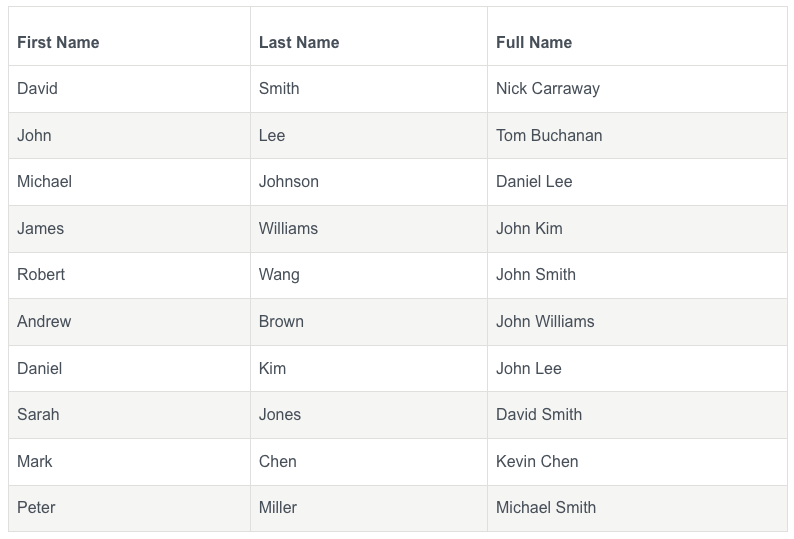 Table of the Top 10 most common Yale graduate names.