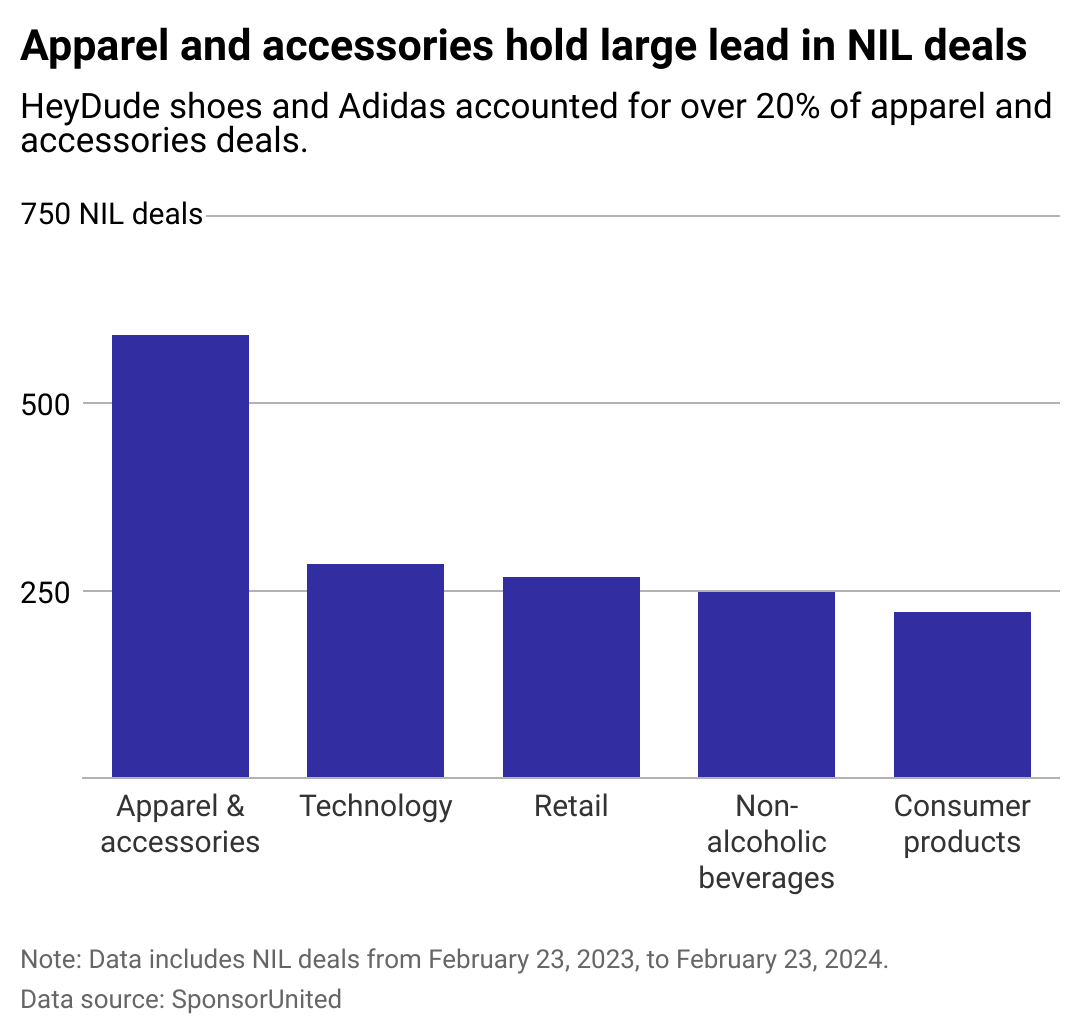A column chart showing NIL deals by brand category. Apparel and accesories lead, doubling the other categories.