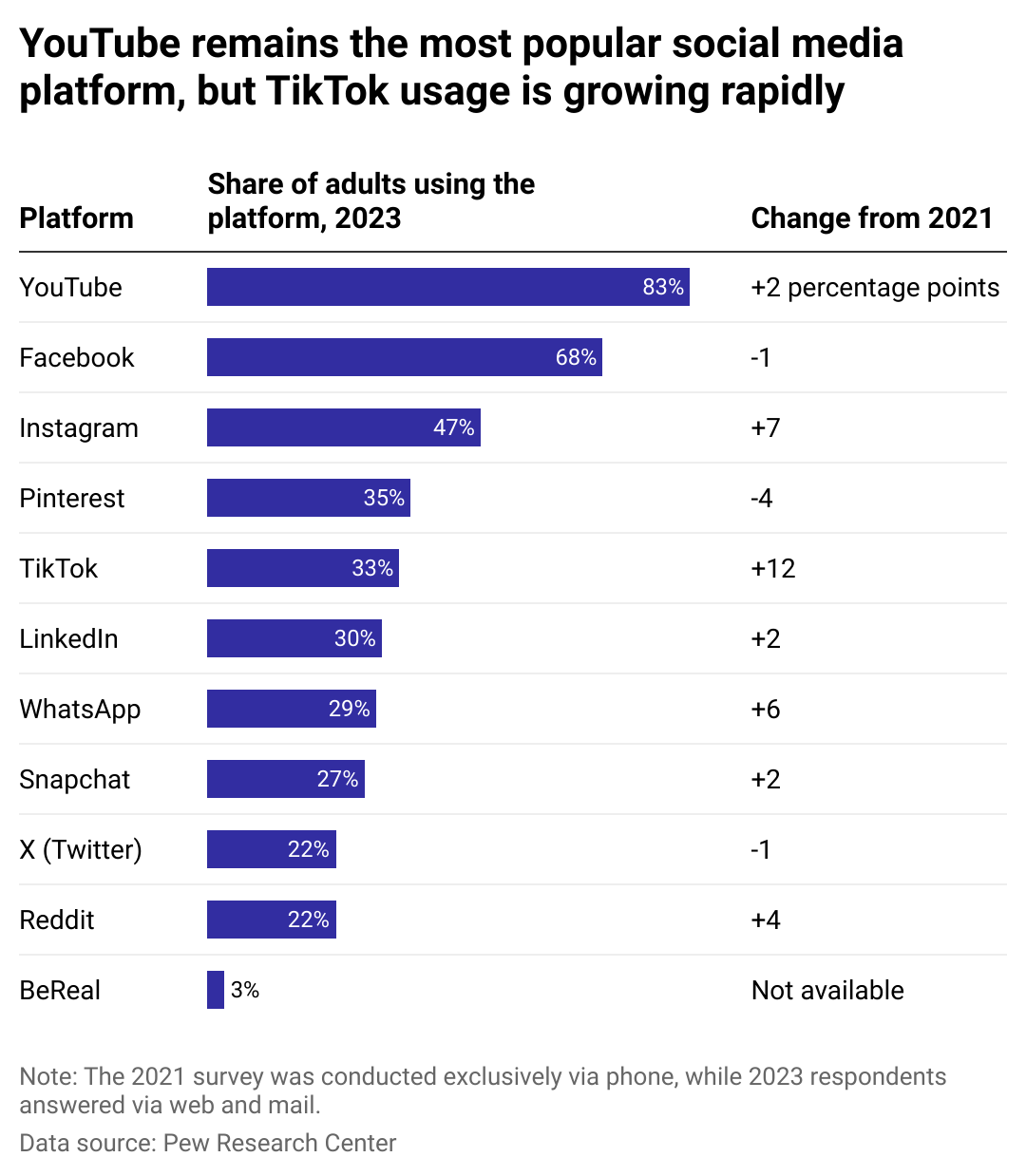 A table showing a bar chart with the most popular social media platforms and a column showing the percentage point growth among U.S. adults from 2021 to 2023. YouTube is the most commonly utilized platform, while TikTok is the fastest-growing platform.