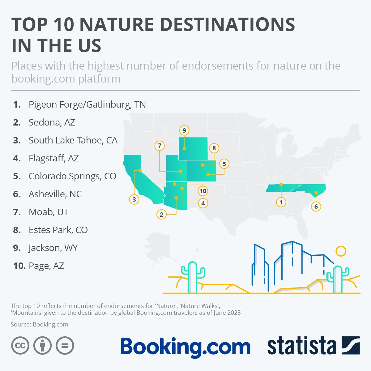 Statista graphic of the Top 10 Nature Destinations in the US.