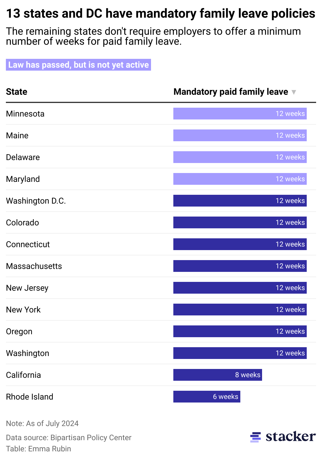 Table showing 13 states and D.C. have passed mandatory family leave policies. They are Rhode Island, Minnesota, Maine, Delaware, Maryland, California, Colorado, Connecticut, Massachusetts, New Jersey, New York, Oregon, and Washington.