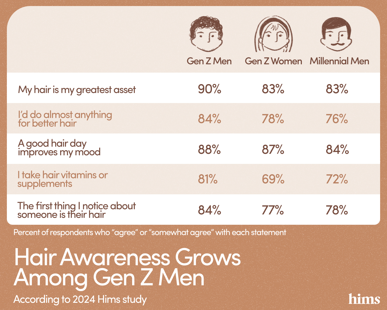 Image by Hims showing data about "Hair Awareness Grows Among Gen Z Men".