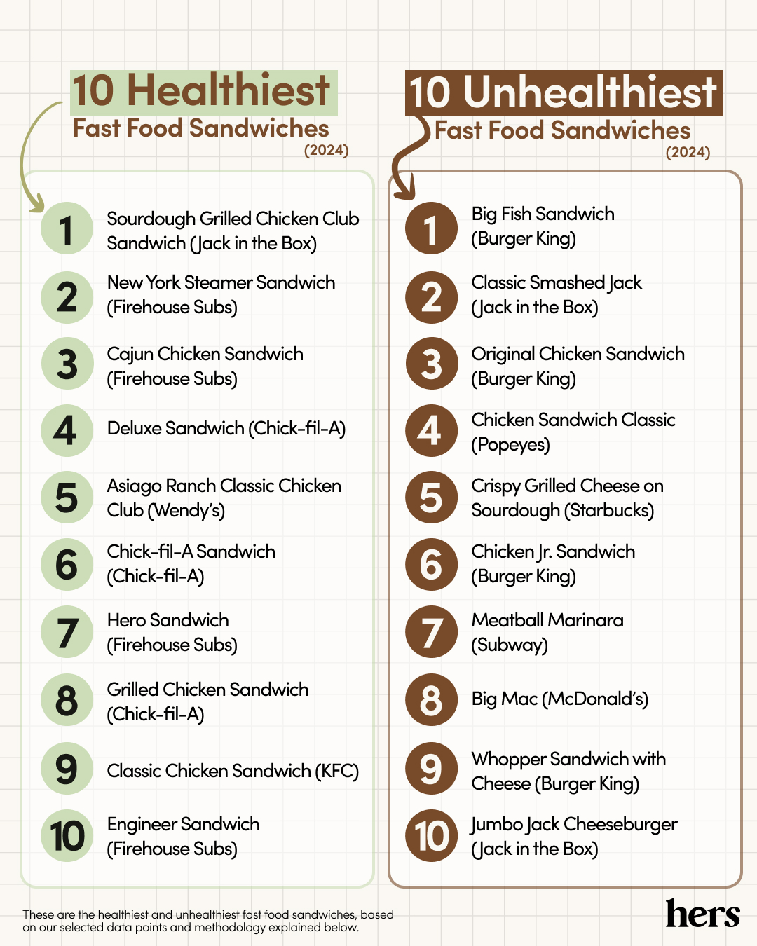  The 10 Healthiest and Unhealthiest Fast Food Sandwiches In America