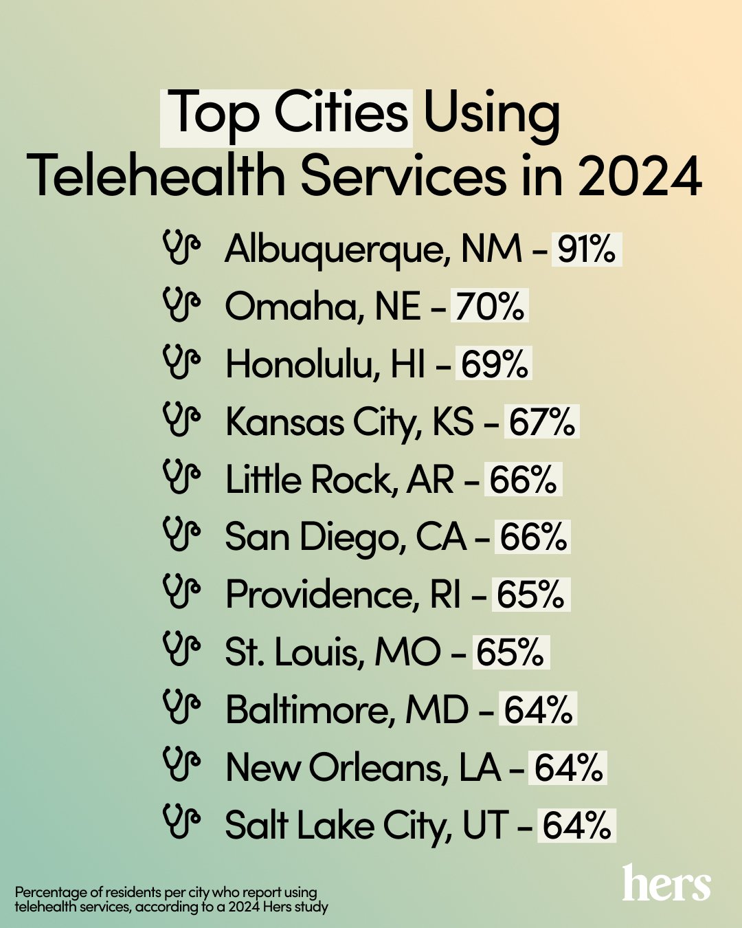 Image listing Hers' top cities using telehealth services in 2024.