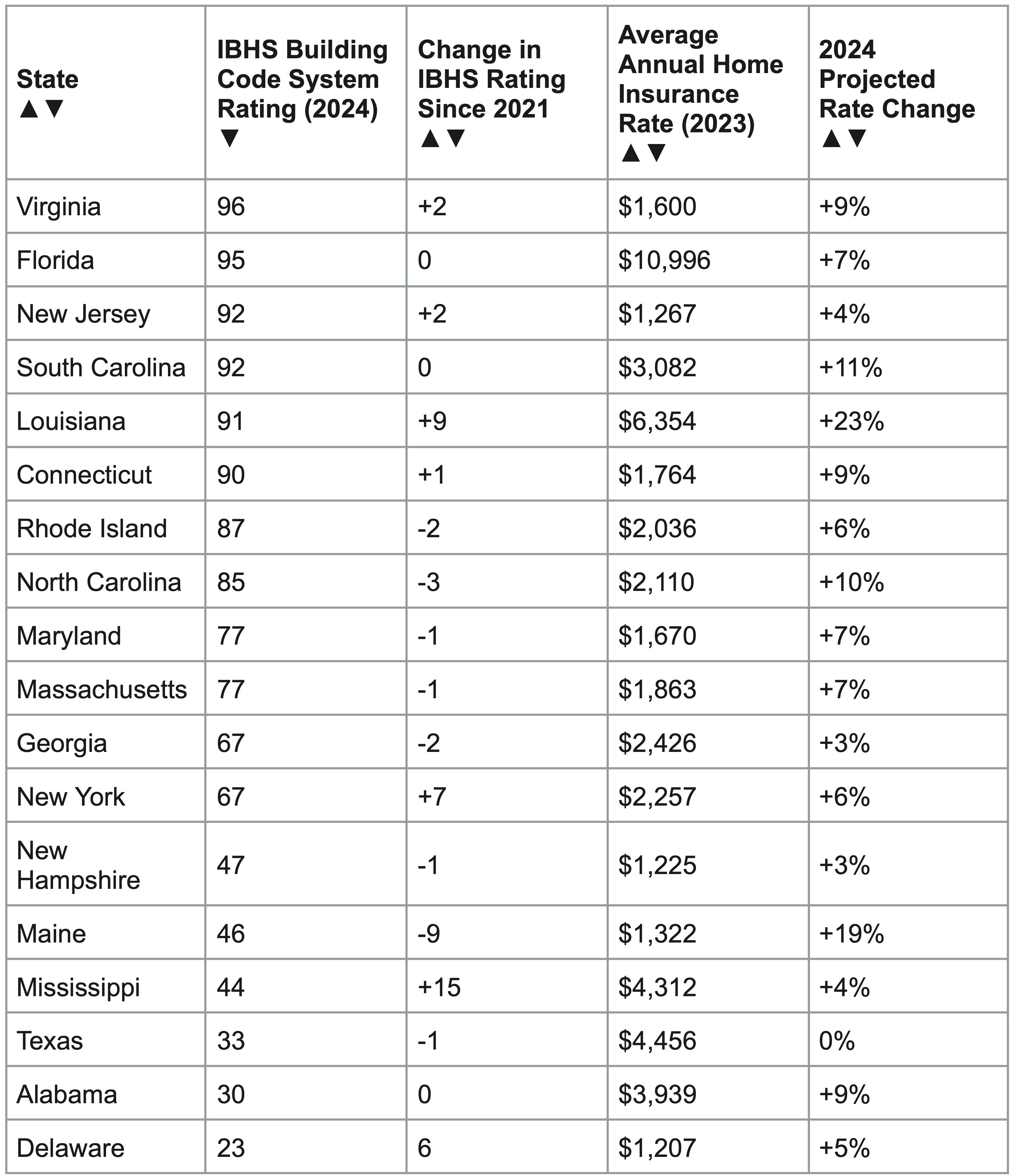 Table showing each state and their IBHS ratings, insurance rate, and projected changes.