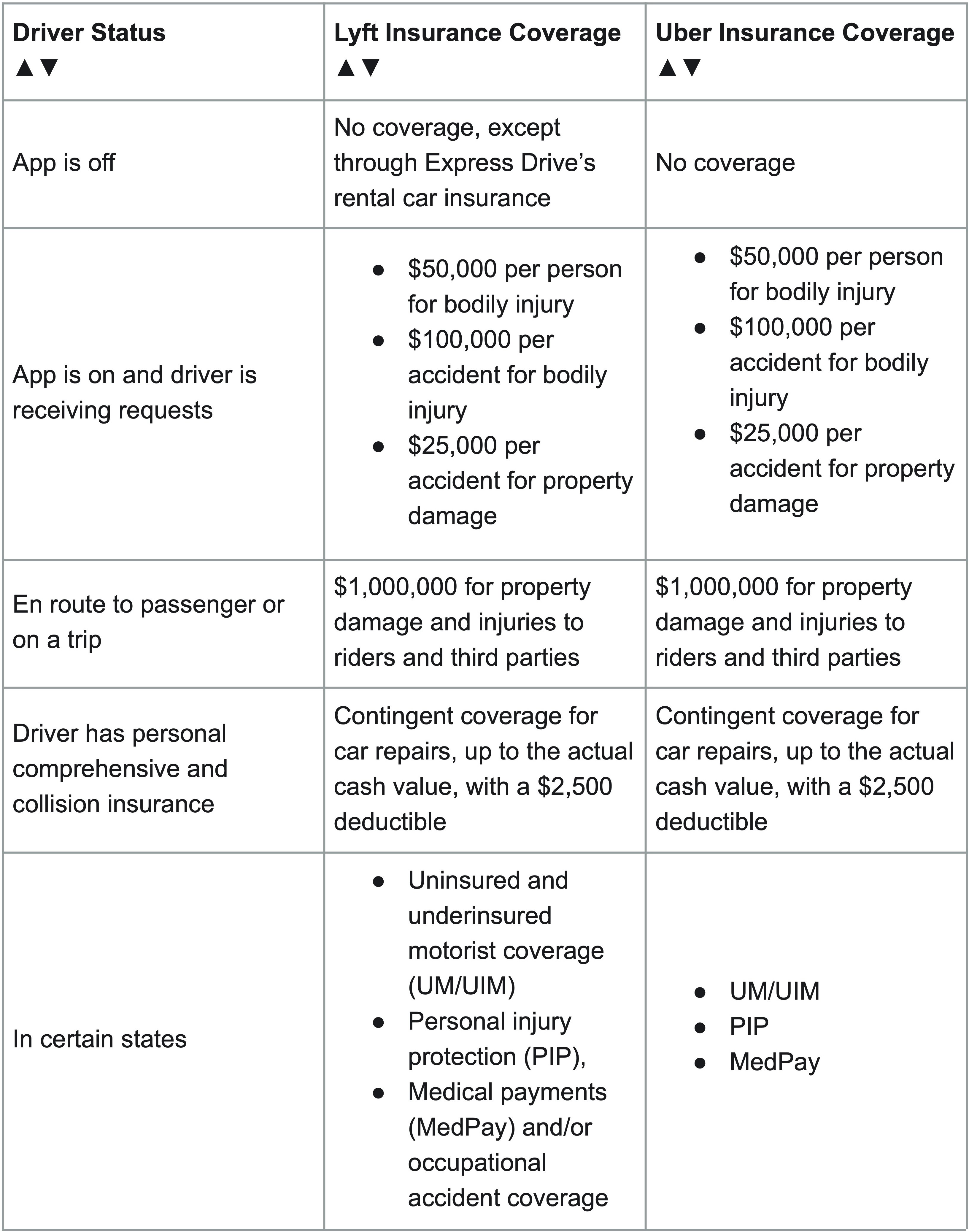 Table showing comparisons of a driver’s status between Uber and Lyft’s insurance coverages.