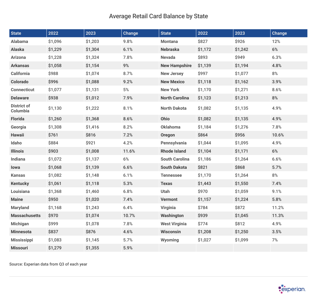 Table listing “Average Retail Card Balance by State”.