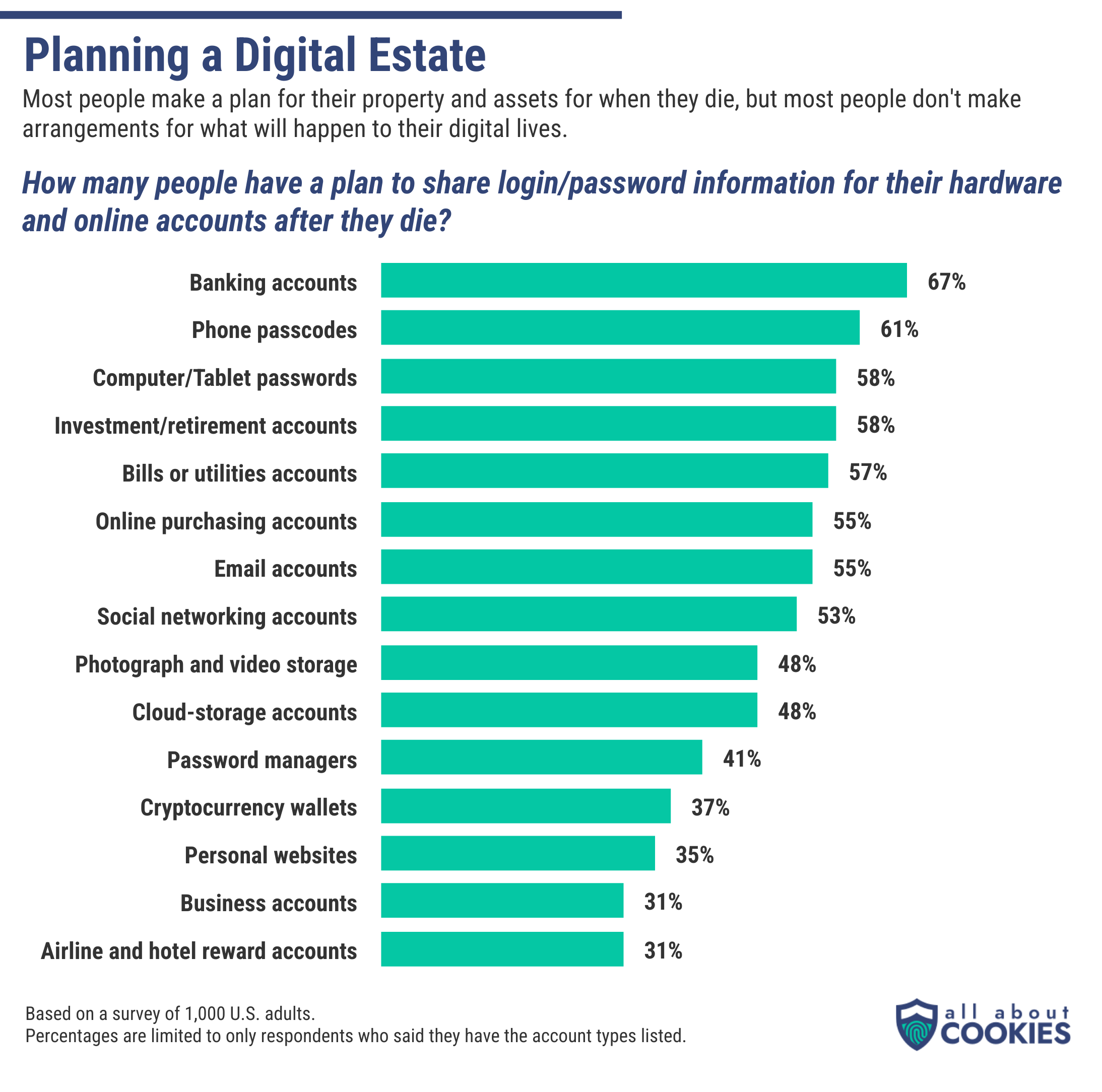 A bar chart showing results for "Planning a digital estate in 2024".