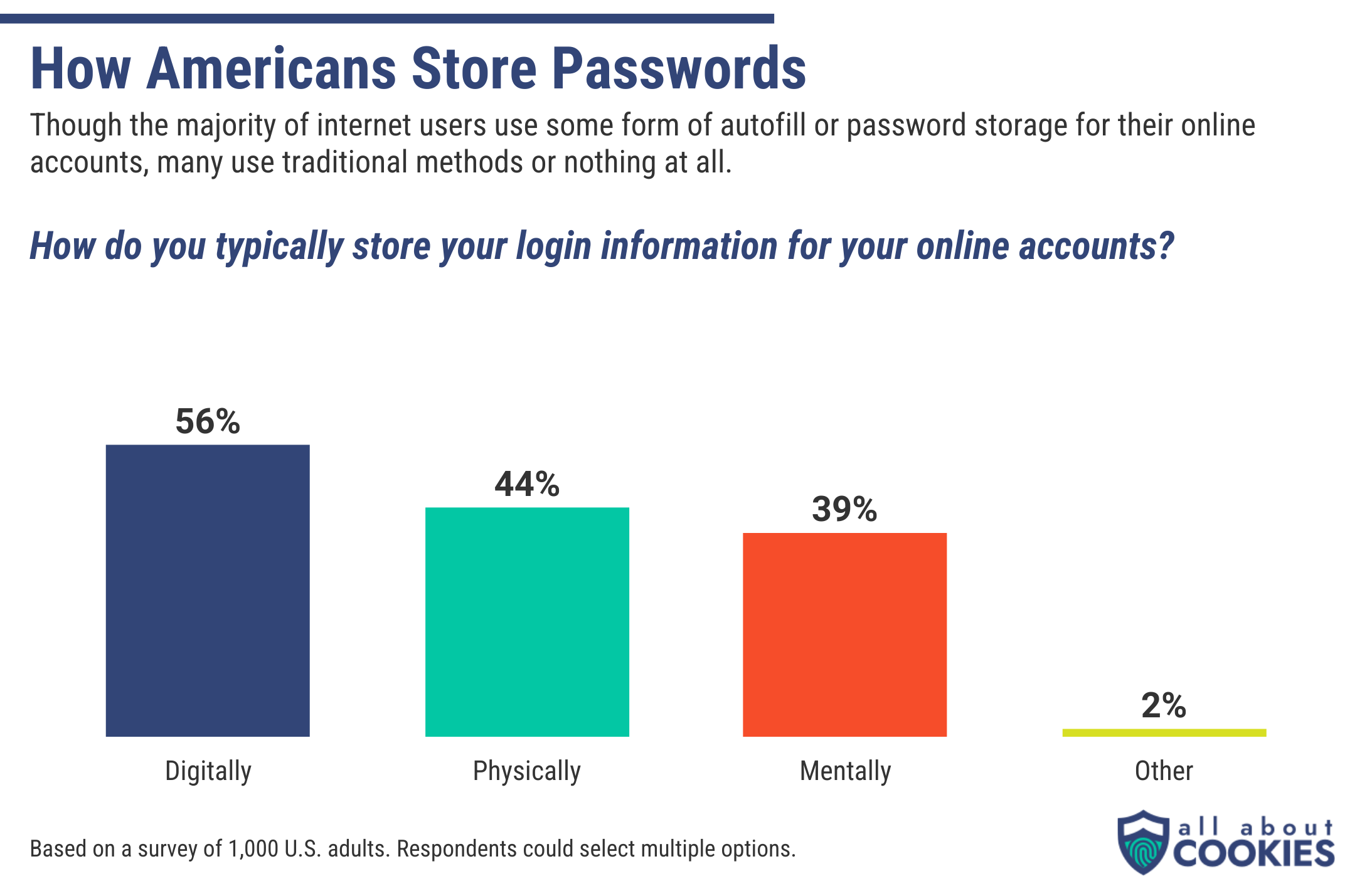 Diagram with results for "How Americans store passwords" based on 1,000 adult respondents. 