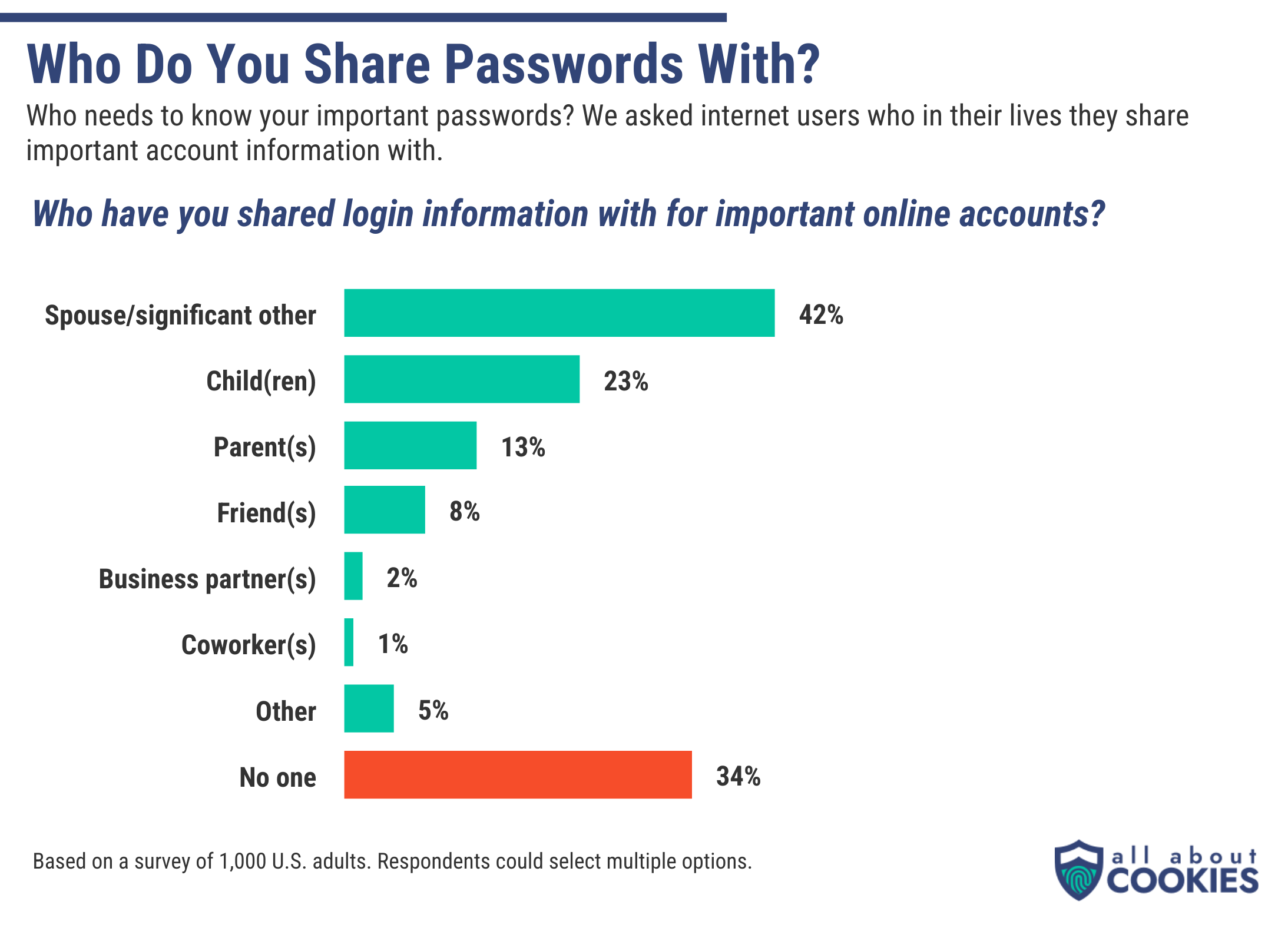 Graphic showing answer to question “Who do you share passwords with?”